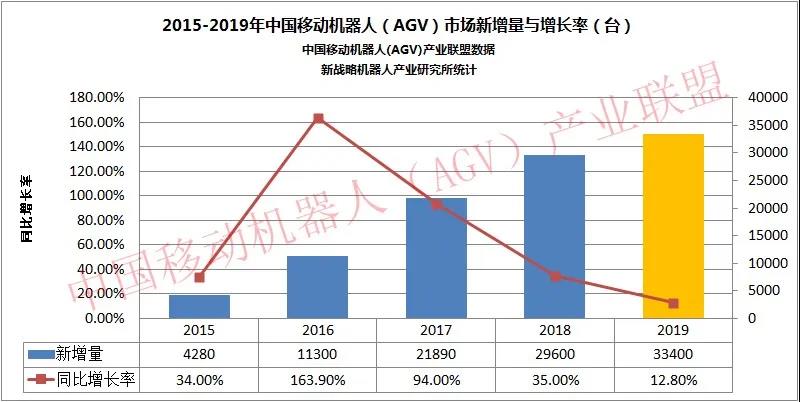 2019年度中國移動機器人（AGV）市場數據出爐