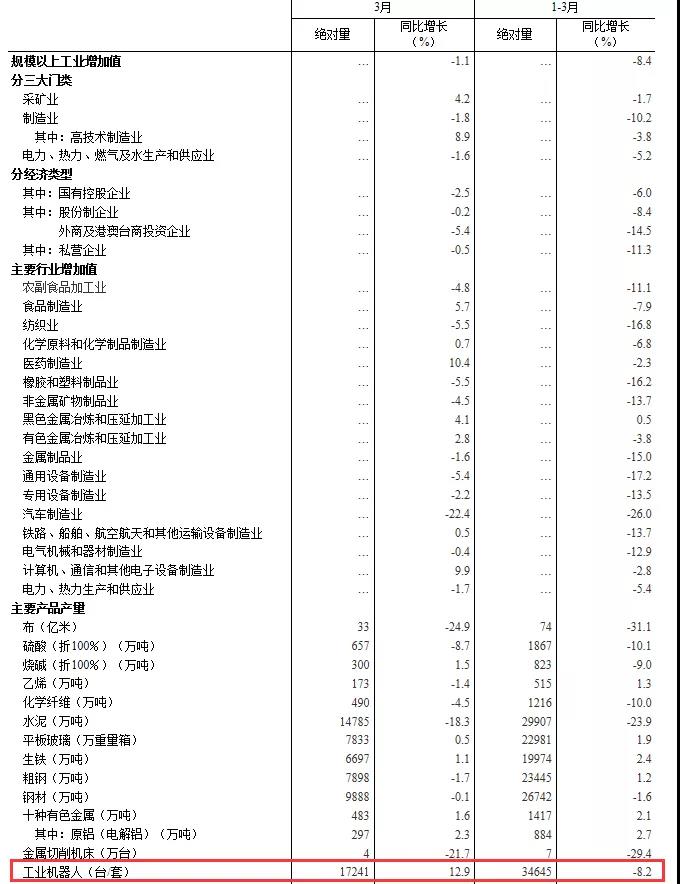 3月工業機器人產量增長12.9%，困境催生“機器換人”熱潮