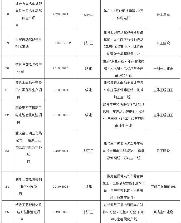 盤點2020年重慶汽車產業20+重大建設項目，AGV應用空間幾何？