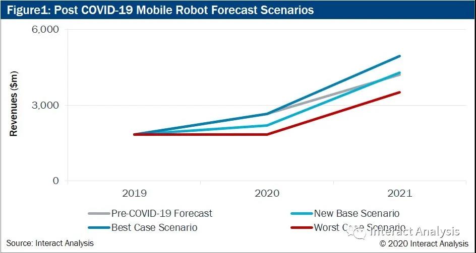 疫情將導(dǎo)致2020年全球移動機(jī)器人營收銳減5億美元，但預(yù)計2021年回彈翻番