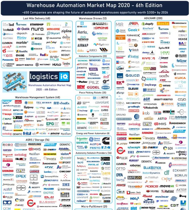 Logistics IQ最新倉儲自動化650強公布，大量中國企業上榜