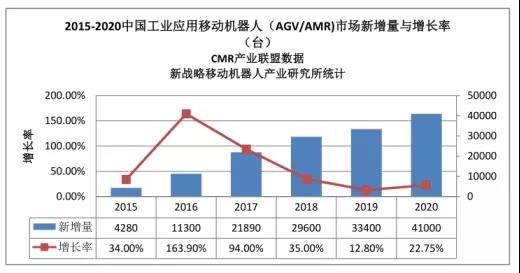 近三年國內AGV/AMR出貨量累計已超十萬臺