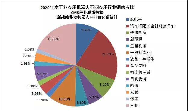 2020年度中國工業應用移動機器人各應用市場分析