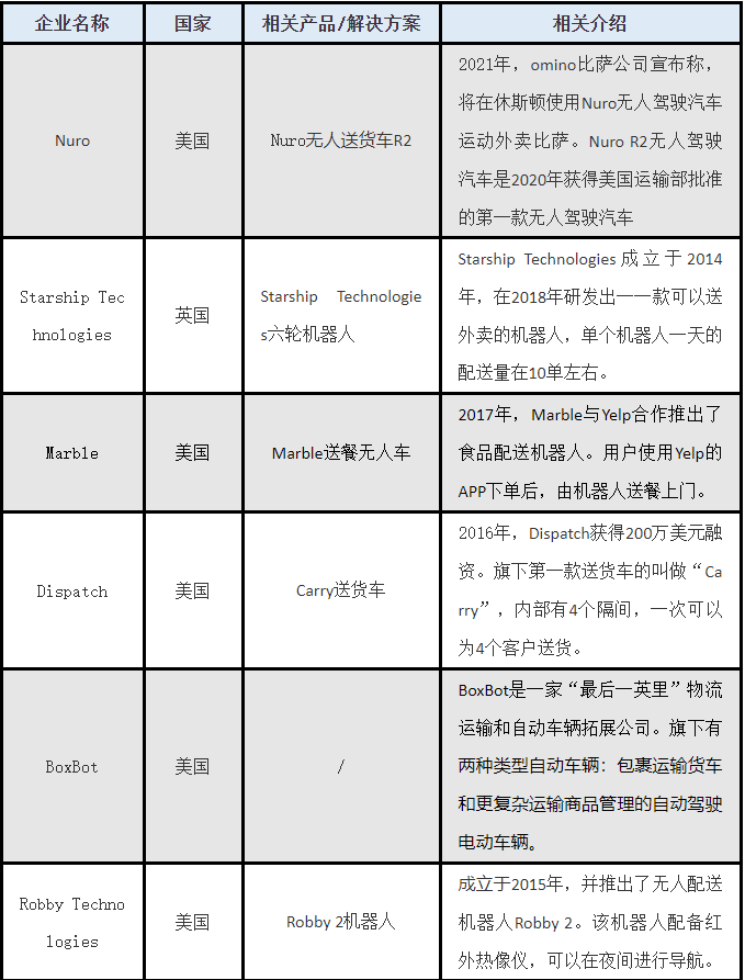 國外無人配送18家企業信息一覽