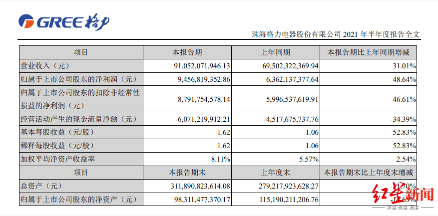 格力智能裝備2021上半年?duì)I收1.98億元