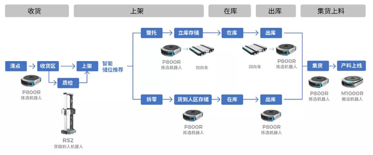 率先實(shí)現(xiàn)全場景機(jī)器人串聯(lián) 極智嘉助力西門子打造柔性工廠