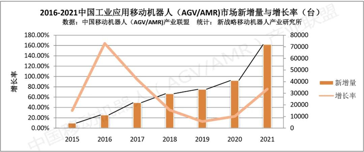 2021年中國(guó)工業(yè)應(yīng)用移動(dòng)機(jī)器人銷量72000臺(tái)，銷售額達(dá)126億元