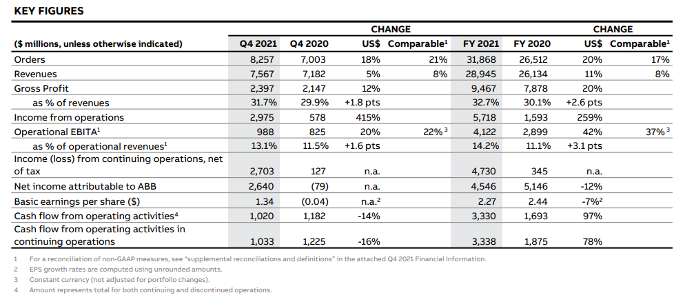 ABB 2021年訂單額達(dá)319 億美元