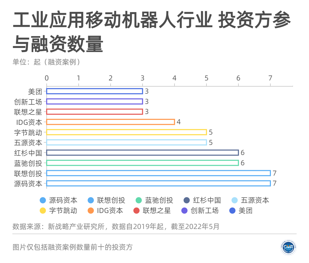活躍在AGV/AMR行業(yè)的十大資本力量