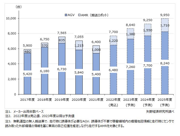 技術(shù)、市場、應(yīng)用……中日AGV/AMR產(chǎn)業(yè)發(fā)展現(xiàn)狀對比