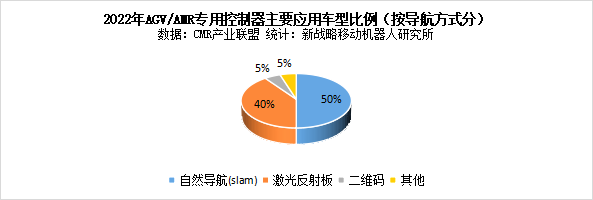 全方位解讀AGV/AMR控制器市場現(xiàn)狀（附業(yè)內(nèi)首份控制器藍皮書下載方式）