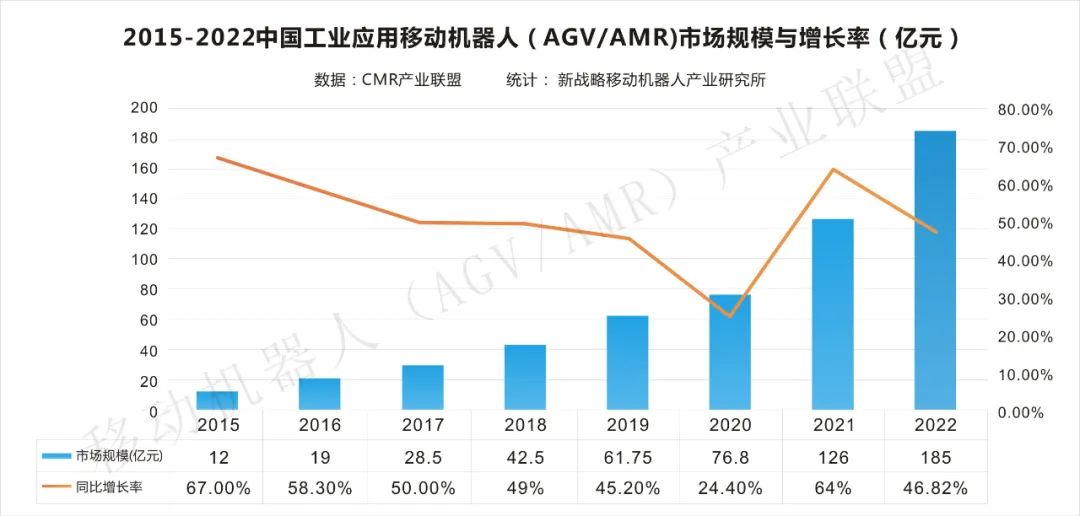 【數(shù)據(jù)發(fā)布】2022年中國(guó)工業(yè)應(yīng)用移動(dòng)機(jī)器人市場(chǎng)規(guī)模達(dá)185億，銷售數(shù)量93000臺(tái)