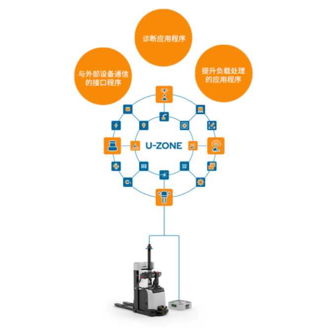 U-Zone——科爾摩根AGV為創(chuàng)新和探索新技術(shù)帶來更多可能性