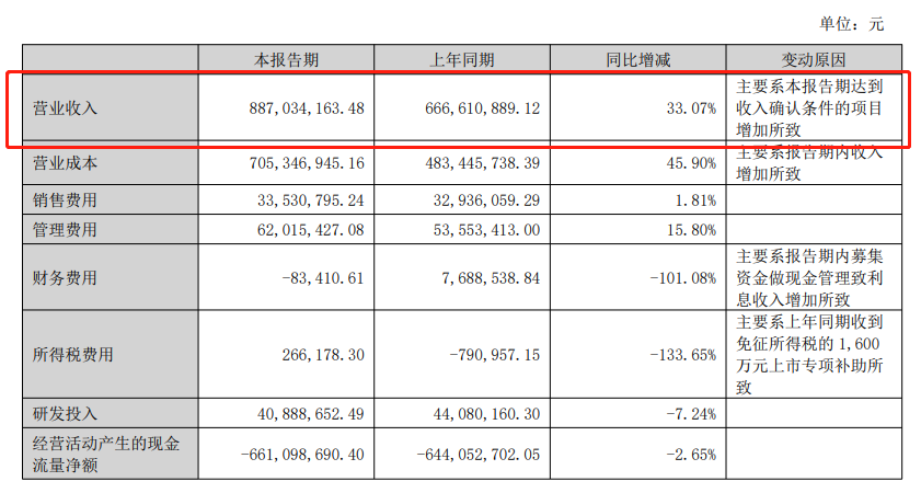9大物流集成商上半年?duì)I收一覽！