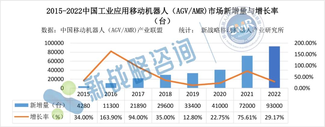 中國(guó)AGV/AMR市場(chǎng)保有量超30萬(wàn)臺(tái)