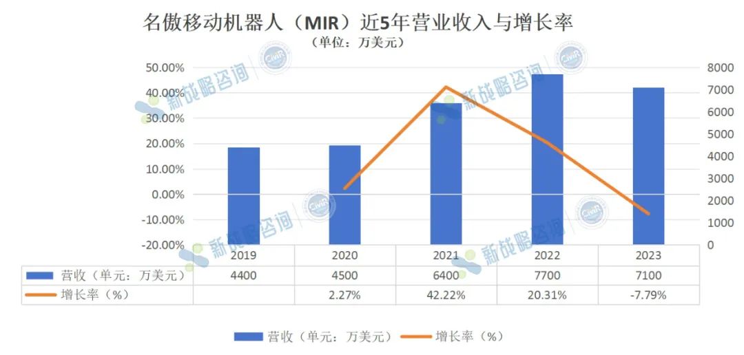 2023營收5.1億人民幣，MIR近5年業績首次出現下滑
