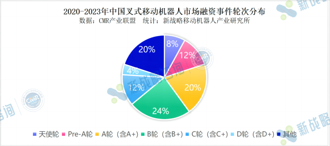 超20億投入-中國無人叉車賽道近4年融資一覽