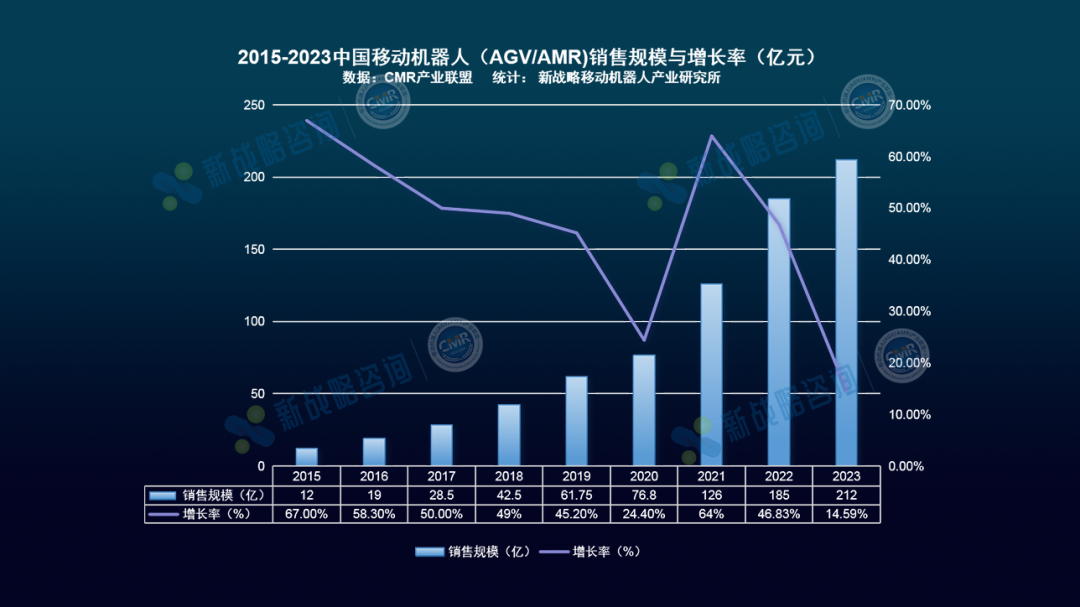 中國(guó)AGV/AMR市場(chǎng)保有量超40萬(wàn)臺(tái)