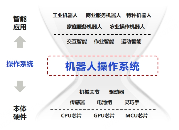 業界首個具身智能操作系統來了，智元機器人發布"靈渠OS"開源計劃