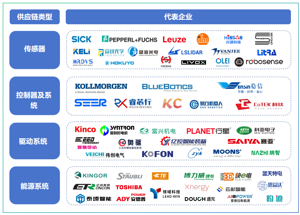 【專題】中國移動(dòng)機(jī)器人供應(yīng)鏈?zhǔn)陜r(jià)值圖譜